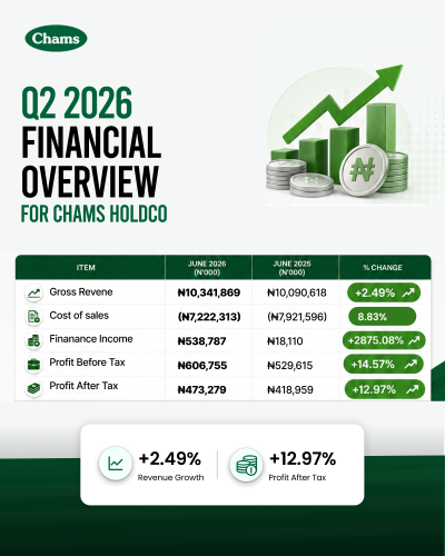Chams Holding Company Plc Reports Resilient H1 2026 Performance as Profit After Tax Grows 13%