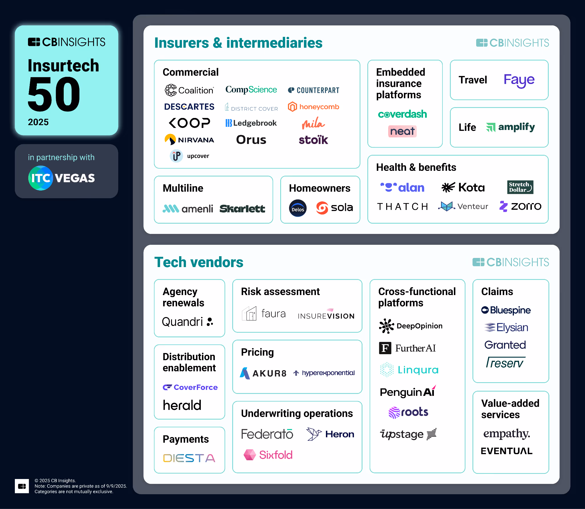CB Insights Insurtech 50 2025 recognition graphic