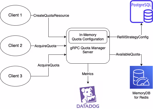 Quota Manager architecture