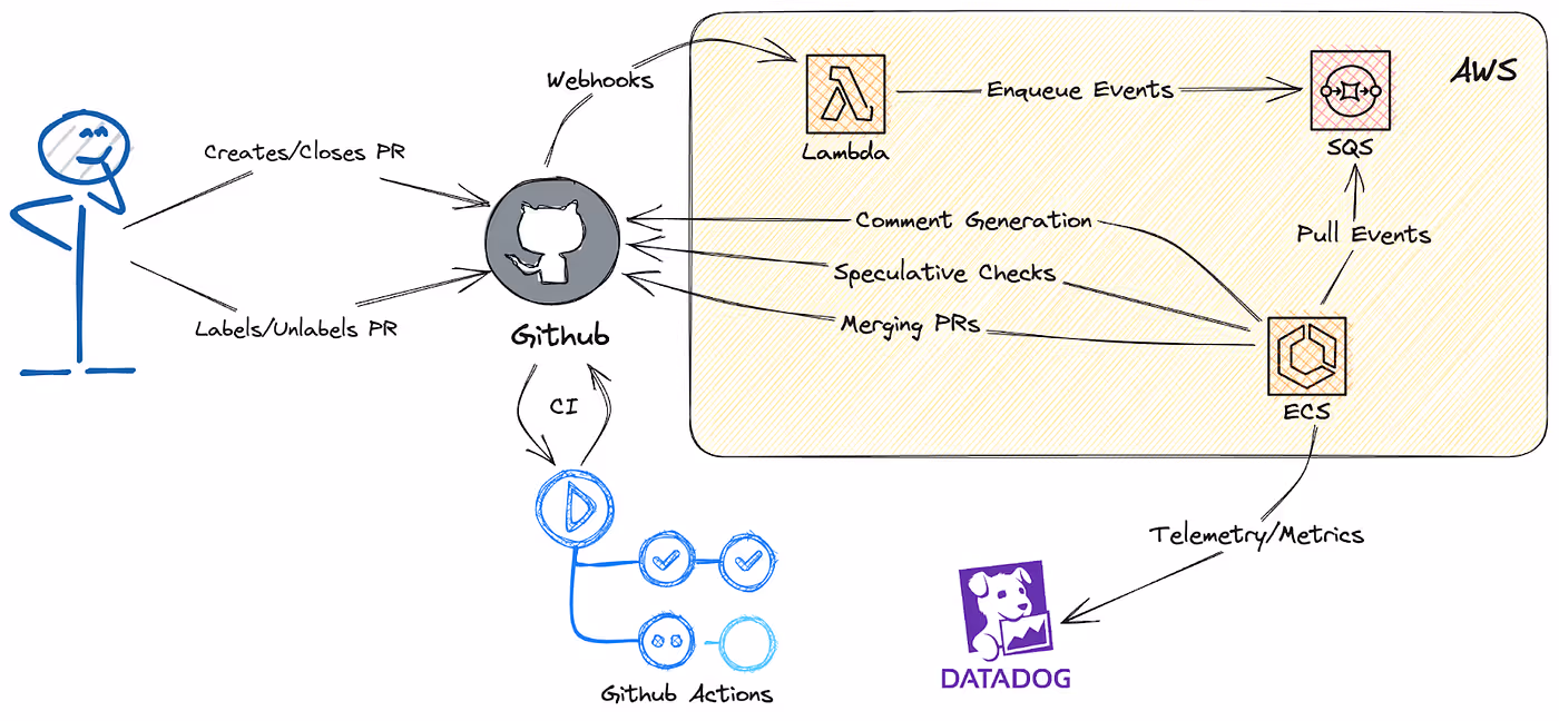 Workflow explaining how NirvanaMQ merges Pull Requests by leveraging GitHub Webhooks, Github API, and various AWS services