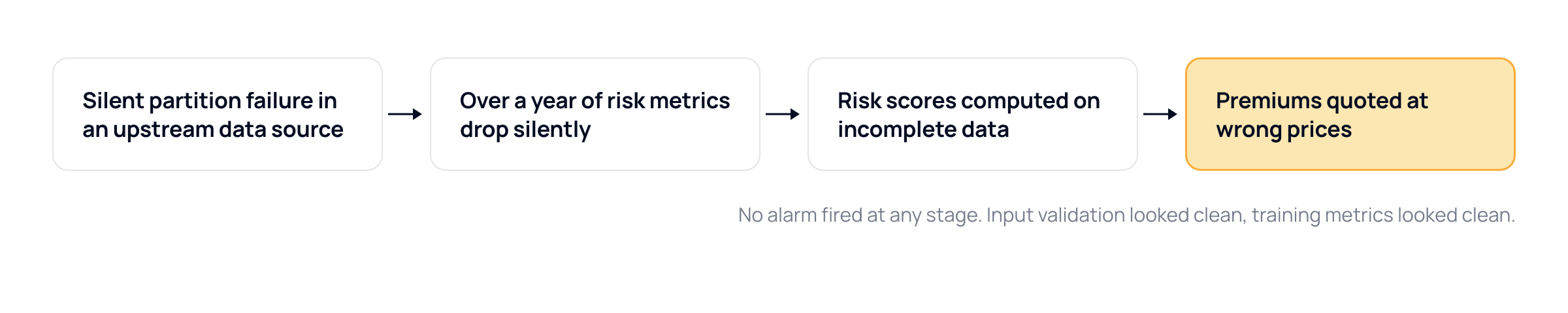 Four-step chain from a silent partition failure in an upstream data source to premiums quoted at wrong prices