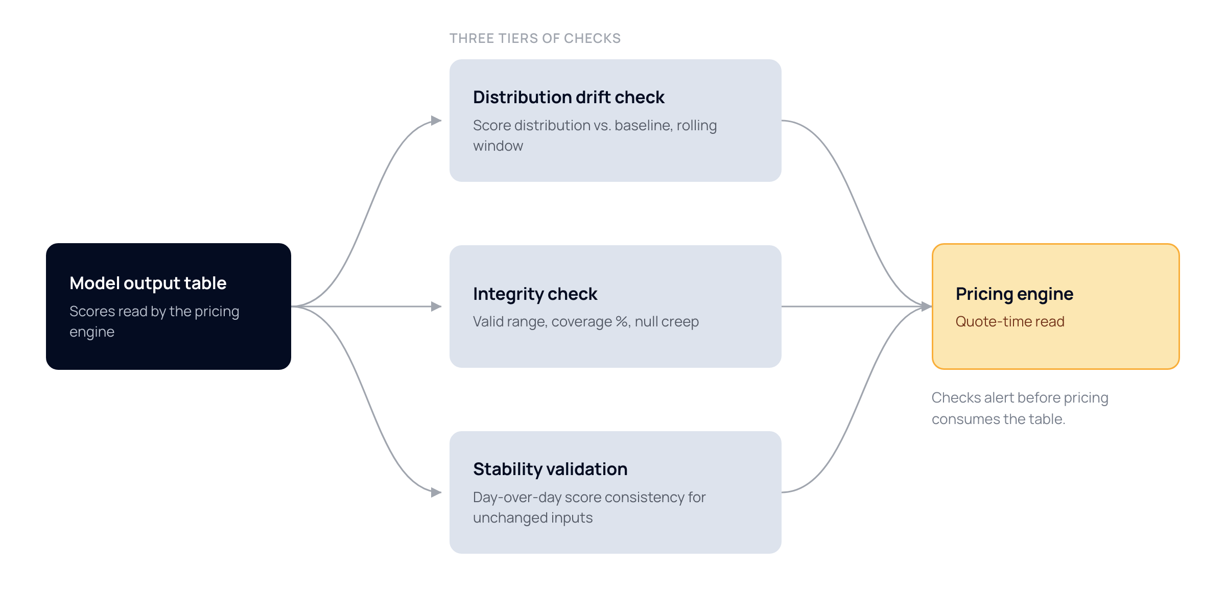 Model output table feeding distribution drift, integrity and stability checks before the pricing engine
