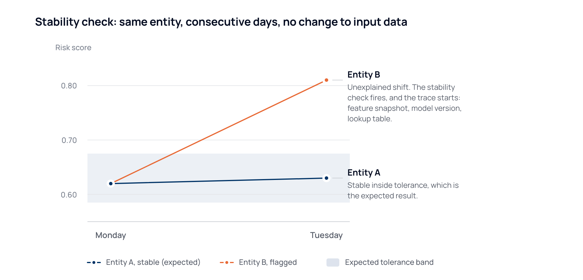 Line chart comparing a stable entity score and a flagged entity score across two days