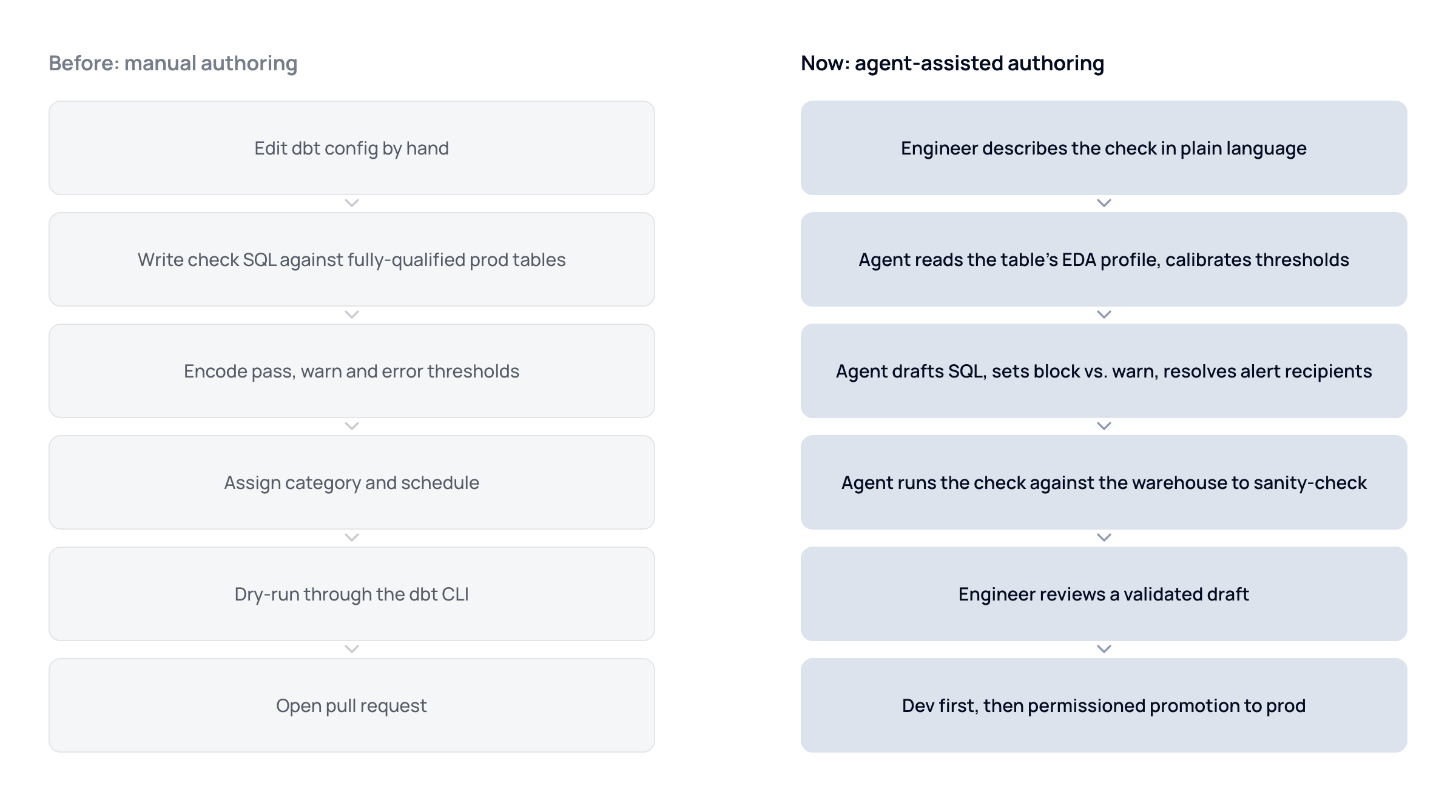 Side-by-side of manual check authoring versus agent-assisted authoring