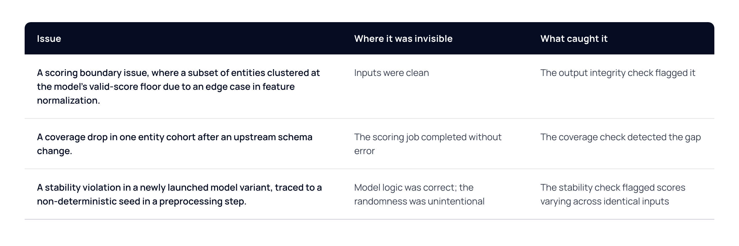 Three issues caught by output monitoring and which check found each one