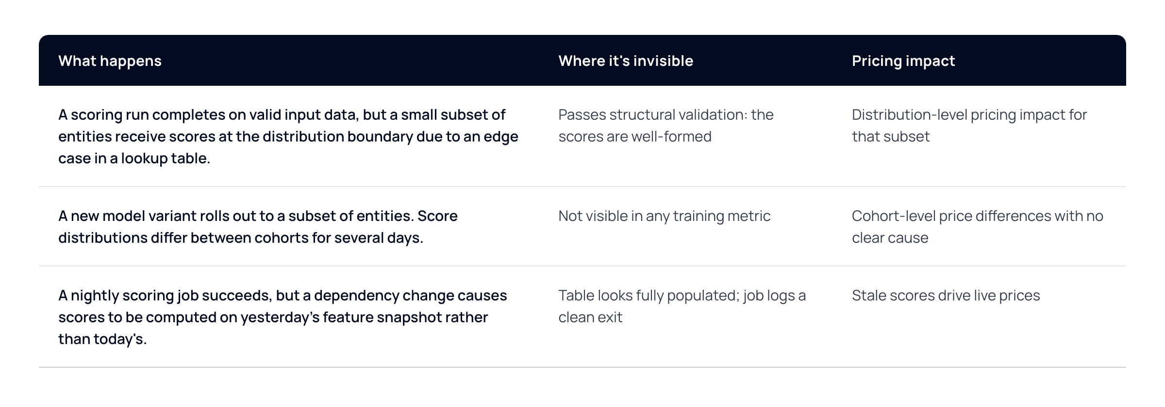 Three output failure modes, where each is invisible, and the pricing impact