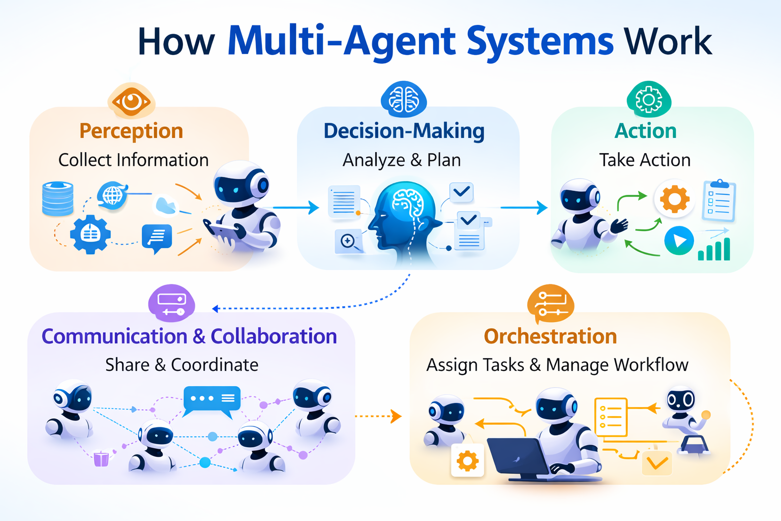 How Multi-Agent Systems Work