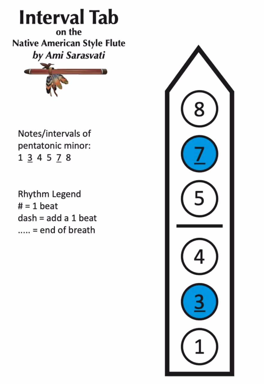 The Native American Style Flute notes and intervals