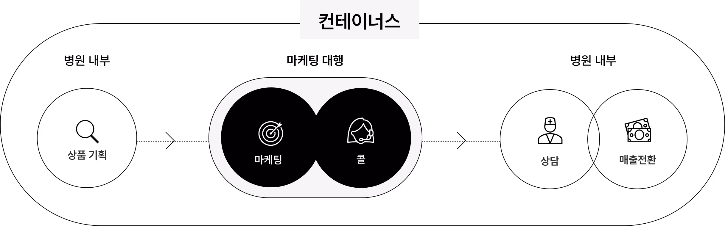 컨테이너스 주식회사의 병원 맞춤형 DB 마케팅