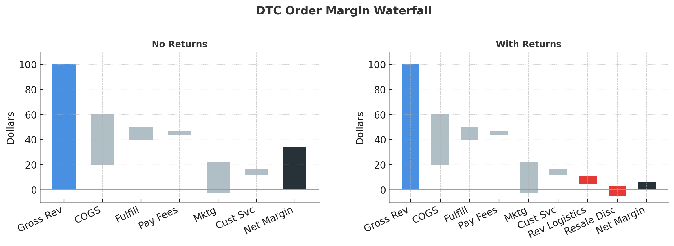 A margin waterfall for a typical DTC order with and without returns, highlighting reverse logistics and resale discount impact. Helps teams visualize where value leaks.
