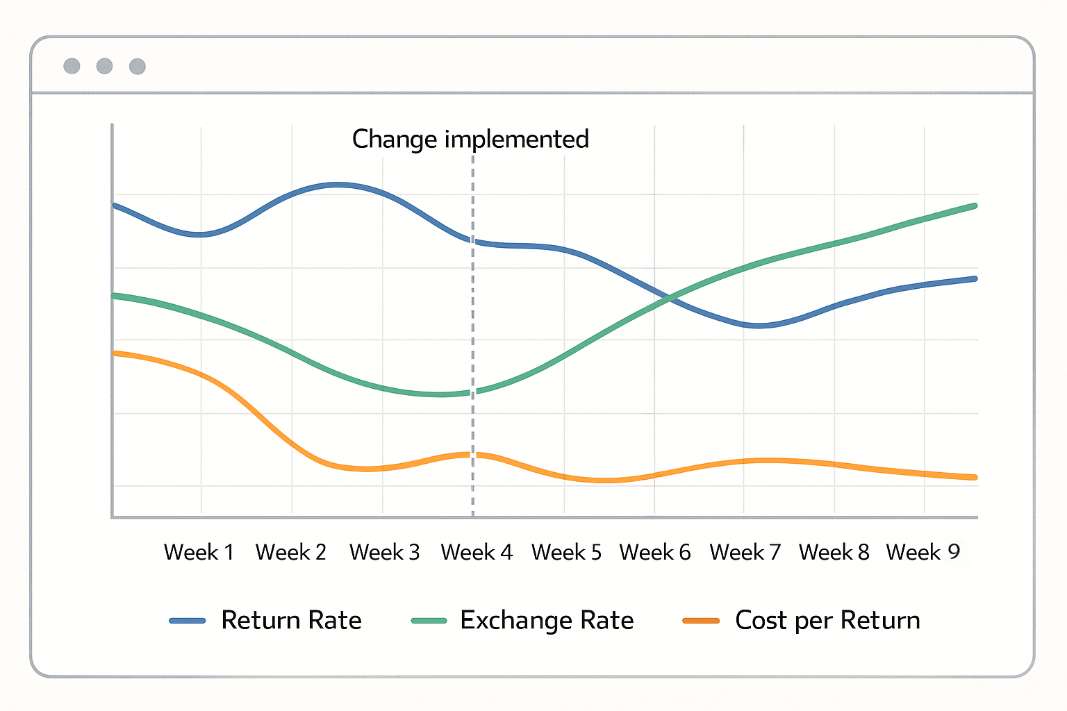 A simple dashboard view with three lines. Makes it easy to see if changes are working.