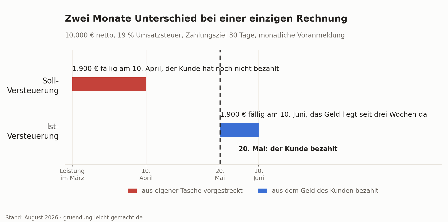 Zeitstrahl Soll-Ist-Versteuerung