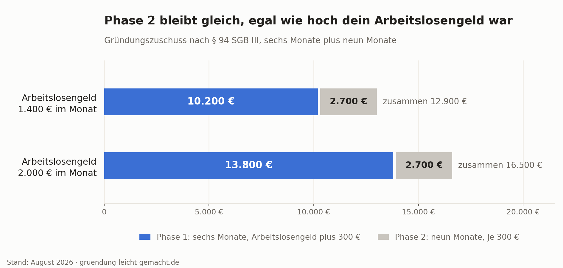 Gründungszuschuss Phase 2 im Vergleich zu Phase 1, bei 1.400 und 2.000 Euro Arbeitslosengeld.