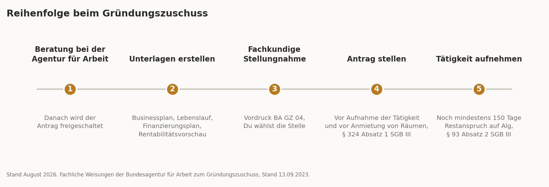 Reihenfolge beim Gründungszuschuss: Beratung, Unterlagen, fachkundige Stellungnahme, Antrag, Aufnahme der Tätigkeit