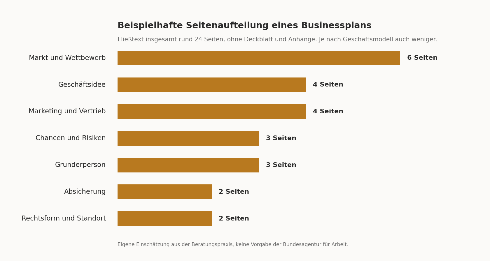 Beispielhafte Seitenaufteilung eines Businessplans nach Abschnitten