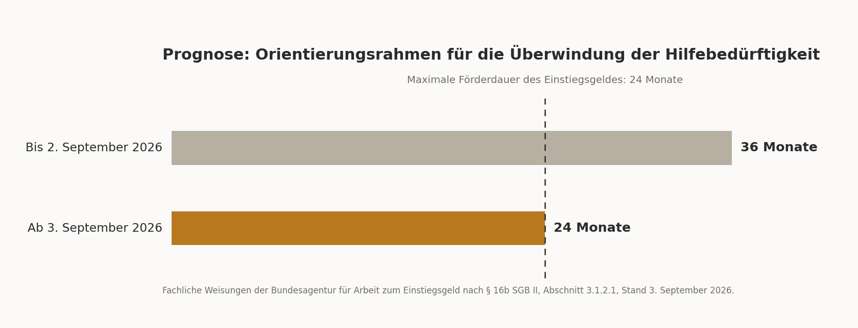 Prognosezeitraum beim Einstiegsgeld sinkt von 36 auf 24 Monate