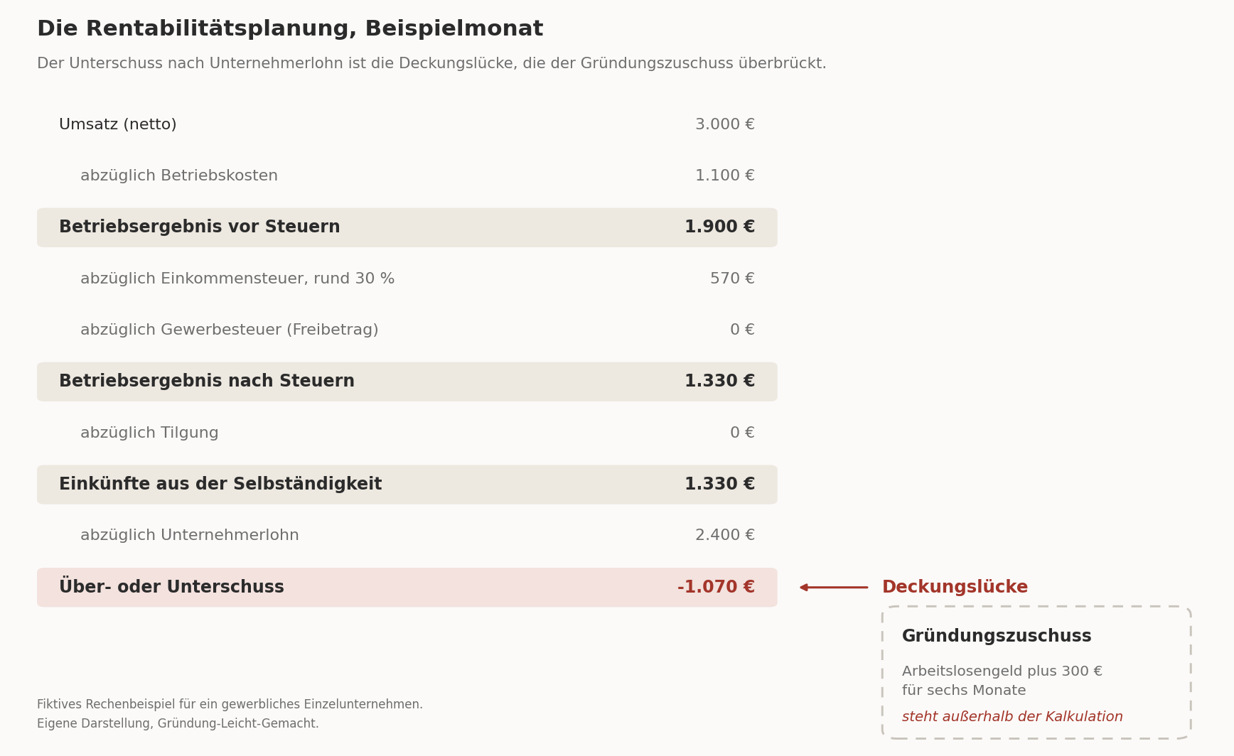 Aufbau der Rentabilitätsplanung mit Deckungslücke und Gründungszuschuss außerhalb der Kalkulation