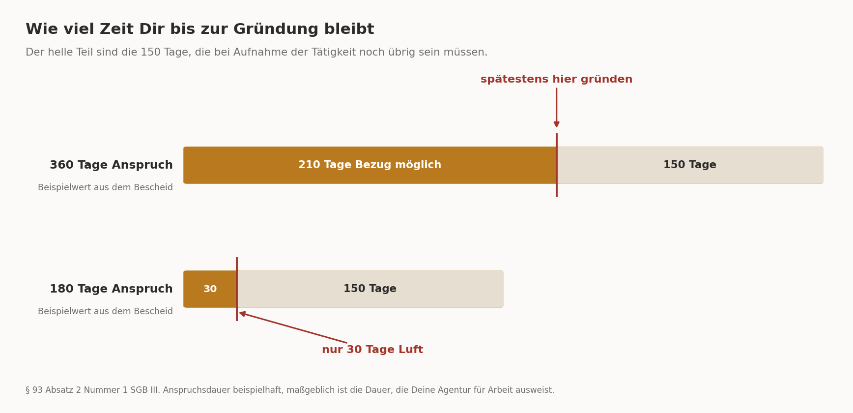 bei 360 Tagen Anspruch bleiben 210 Tage bis zur Gründung, bei 180 Tagen nur 30
