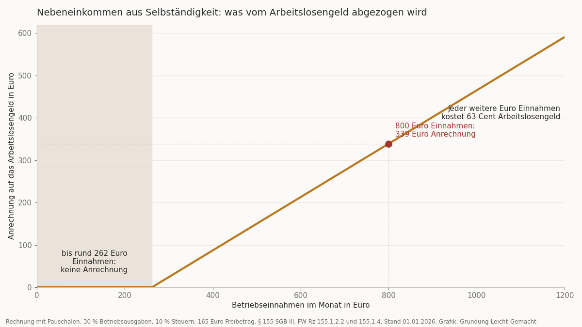 Anrechnung auf das Arbeitslosengeld je nach monatlichen Betriebseinnahmen bei Pauschalen, Schwelle bei rund 262 Euro