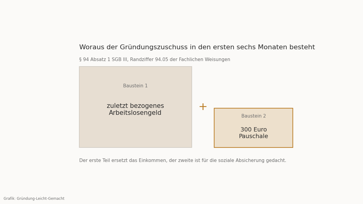 Zwei Bausteine des Gründungszuschusses: zuletzt bezogenes Arbeitslosengeld und 300 Euro Pauschale