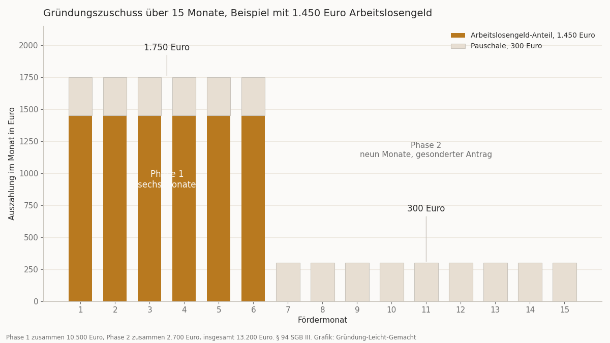 Verlauf des Gründungszuschusses über 15 Monate bei 1.450 Euro Arbeitslosengeld, sechs Monate 1.750 Euro, danach neun Monate 300 Euro