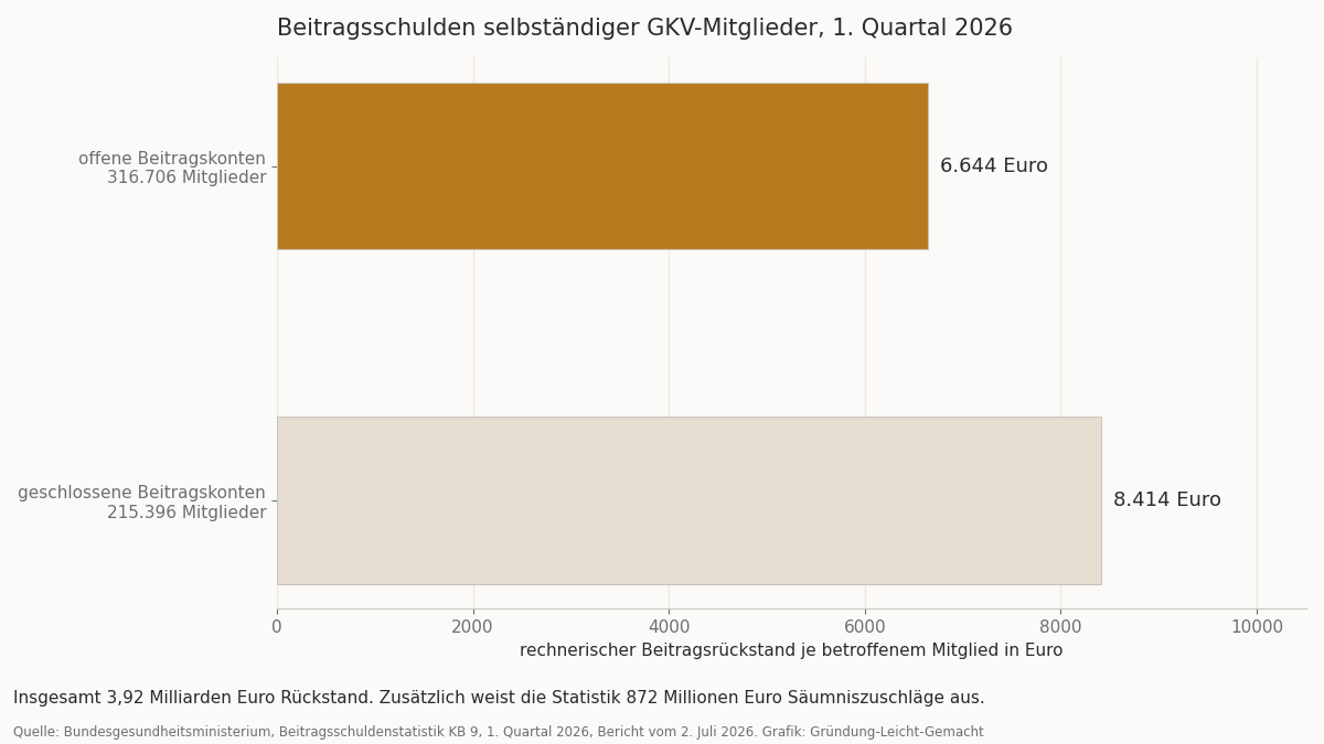 Durchschnittlicher Beitragsrückstand selbständiger GKV-Mitglieder im ersten Quartal 2026
