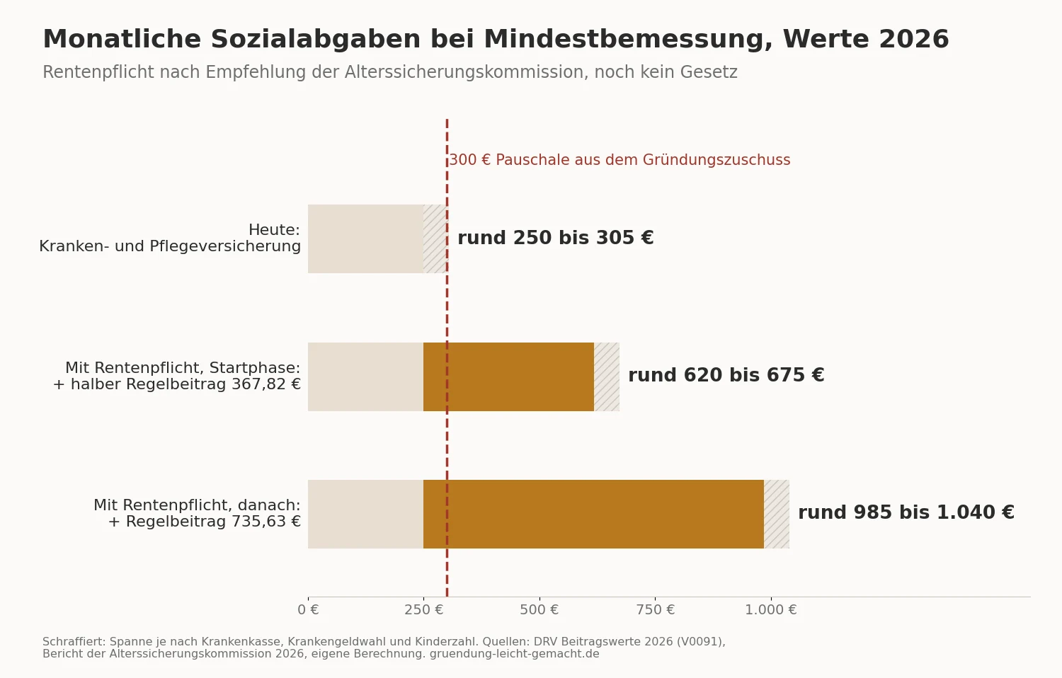 Beitragsbelastung einer Gründung mit Gründungszuschuss: heute und mit geplanter Rentenversicherungspflicht