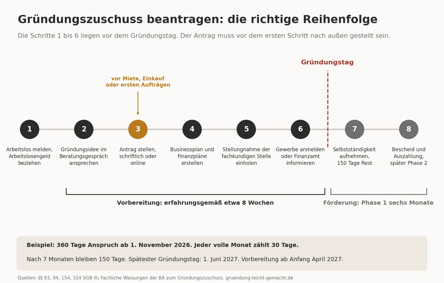 Zeitplan für den Antrag auf Gründungszuschuss: acht Schritte vom Beratungsgespräch bis zur Auszahlung