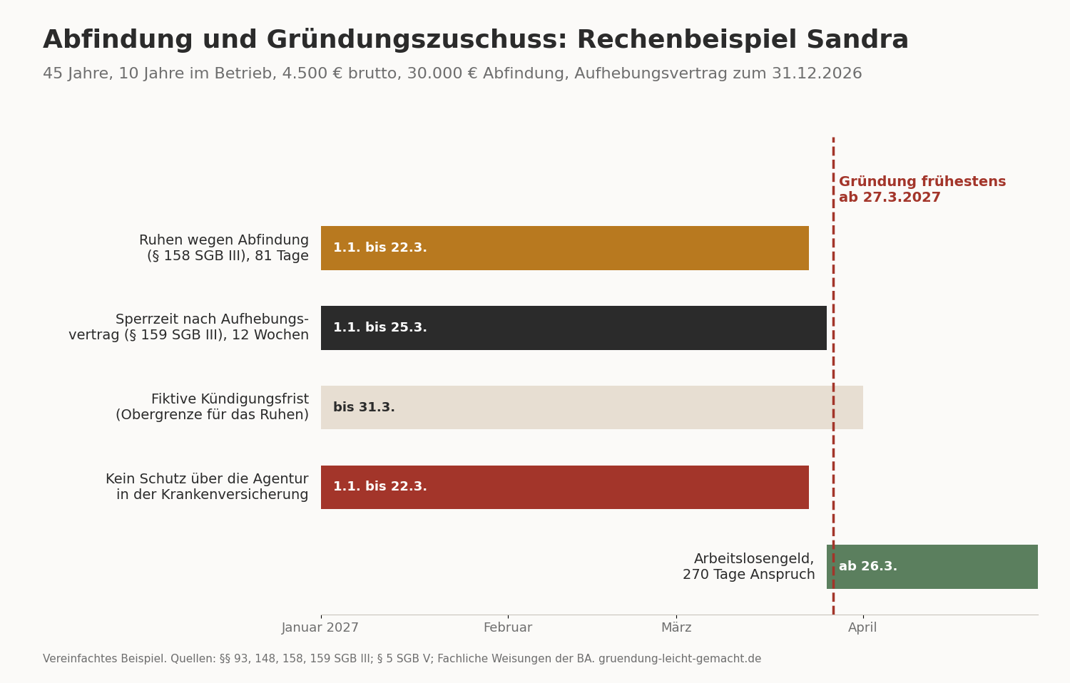Rechenbeispiel: Ruhen des Arbeitslosengeldes wegen Abfindung und Sperrzeit verschieben den frühesten Gründungstermin