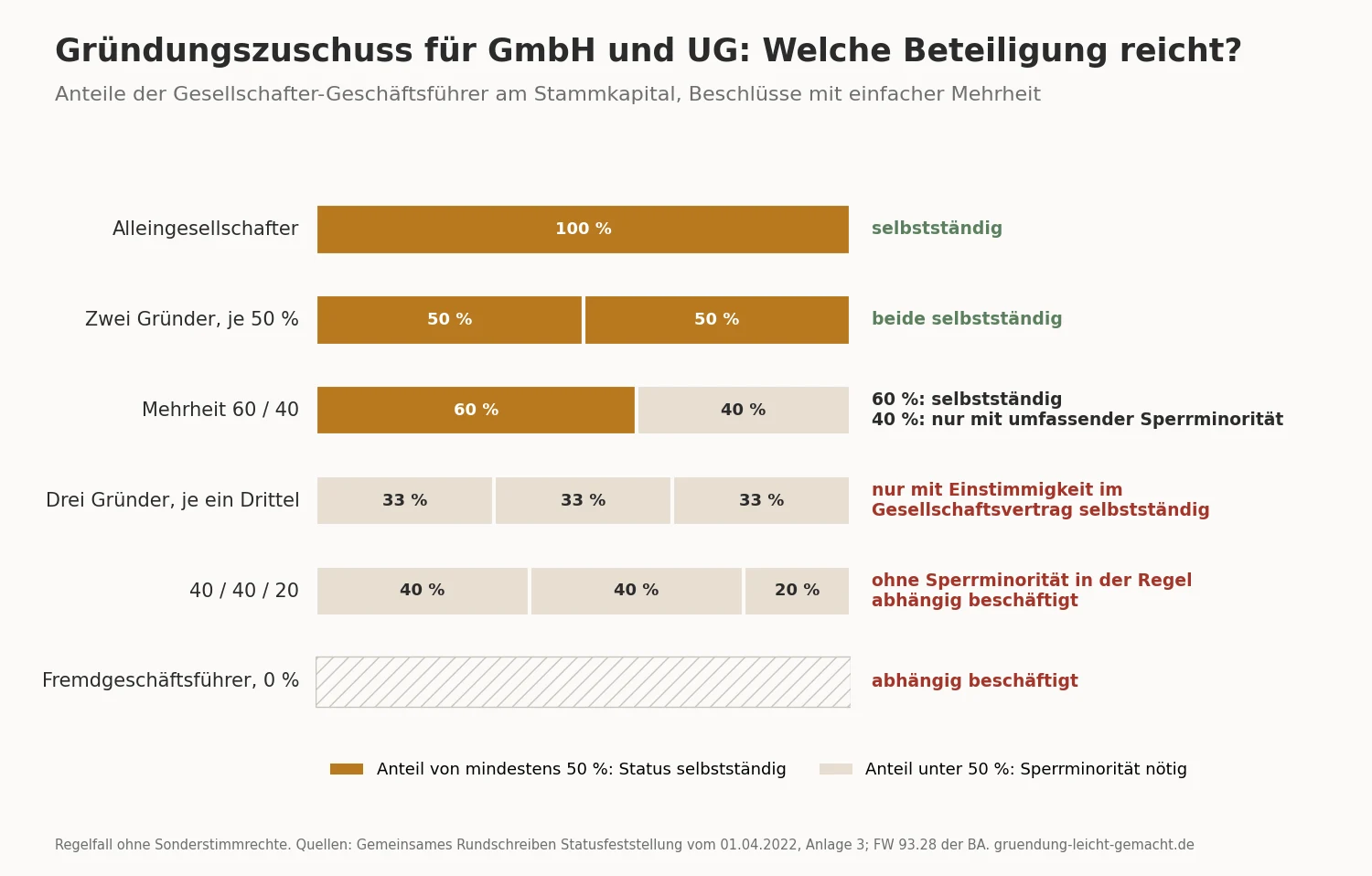 Welche Beteiligung reicht für den Gründungszuschuss? Status von Gesellschafter-Geschäftsführern in GmbH und UG