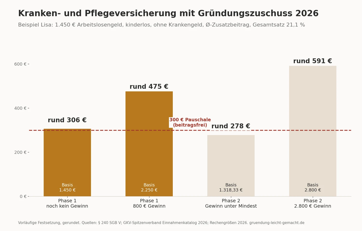 Monatlicher Beitrag zur Kranken- und Pflegeversicherung mit Gründungszuschuss in Phase 1 und Phase 2