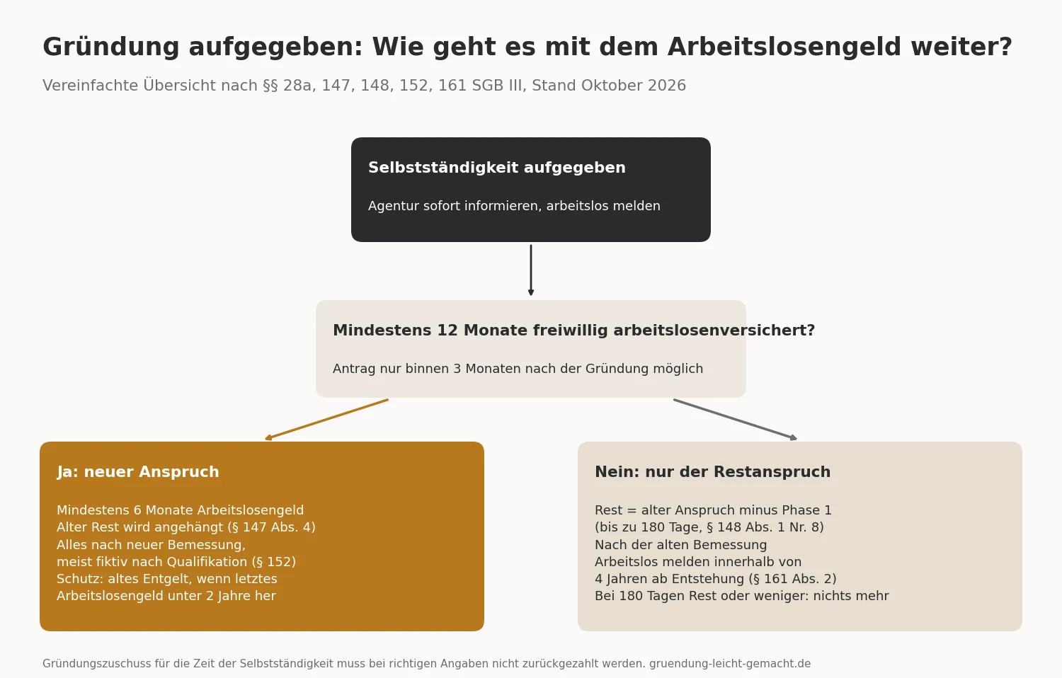 Wege zurück ins Arbeitslosengeld nach einer gescheiterten Gründung: Restanspruch oder neuer Anspruch über die freiwillige Arbeitslosenversicherung