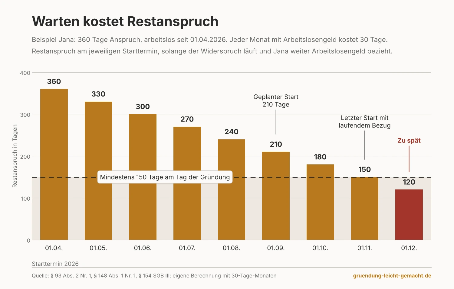 Restanspruch während des Widerspruchs: Wer mit der Gründung wartet, kann unter die Grenze von 150 Tagen rutschen