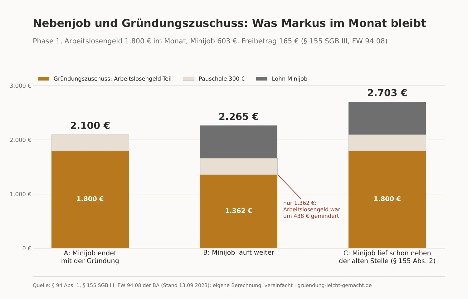 Rechenbeispiel Minijob und Gründungszuschuss: Wer den Minijob weiterführt, bekommt nur das geminderte Arbeitslosengeld als Zuschuss