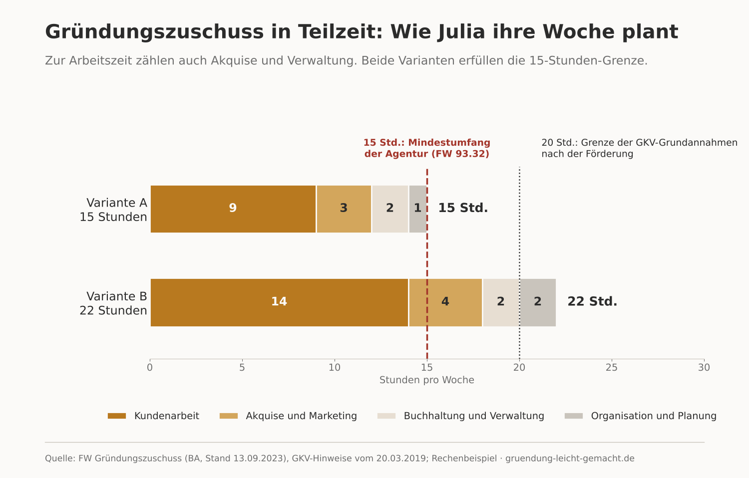 Wochenplan einer Teilzeit-Gründerin: Mit 15 oder 22 Stunden pro Woche, inklusive Akquise und Verwaltung, erfüllt sie die 15-Stunden-Grenze der Agentur für Arbeit