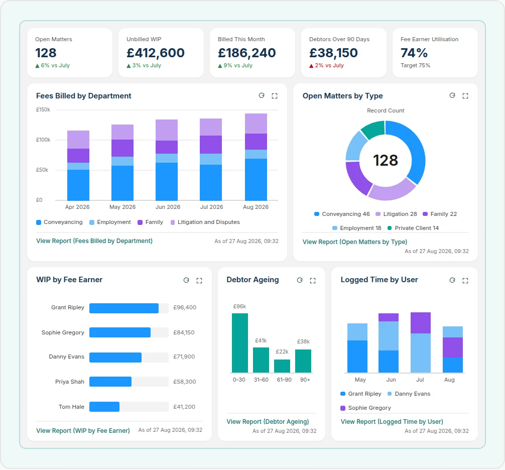 Matterbee reporting dashboard with firm KPIs and charts for fees billed by department, open matters by type, WIP by fee earner, debtor ageing and logged time