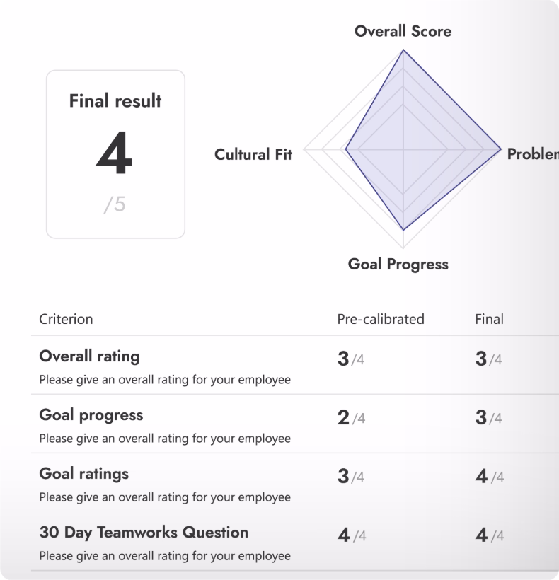 Employee performance evaluation summary showing a final result of 4 out of 5, a radar chart with scores for overall score, problem solving, goal progress, and cultural fit, and a table listing pre-calibrated and final ratings for overall rating, goal progress, goal ratings, and 30 Day Teamworks Question.