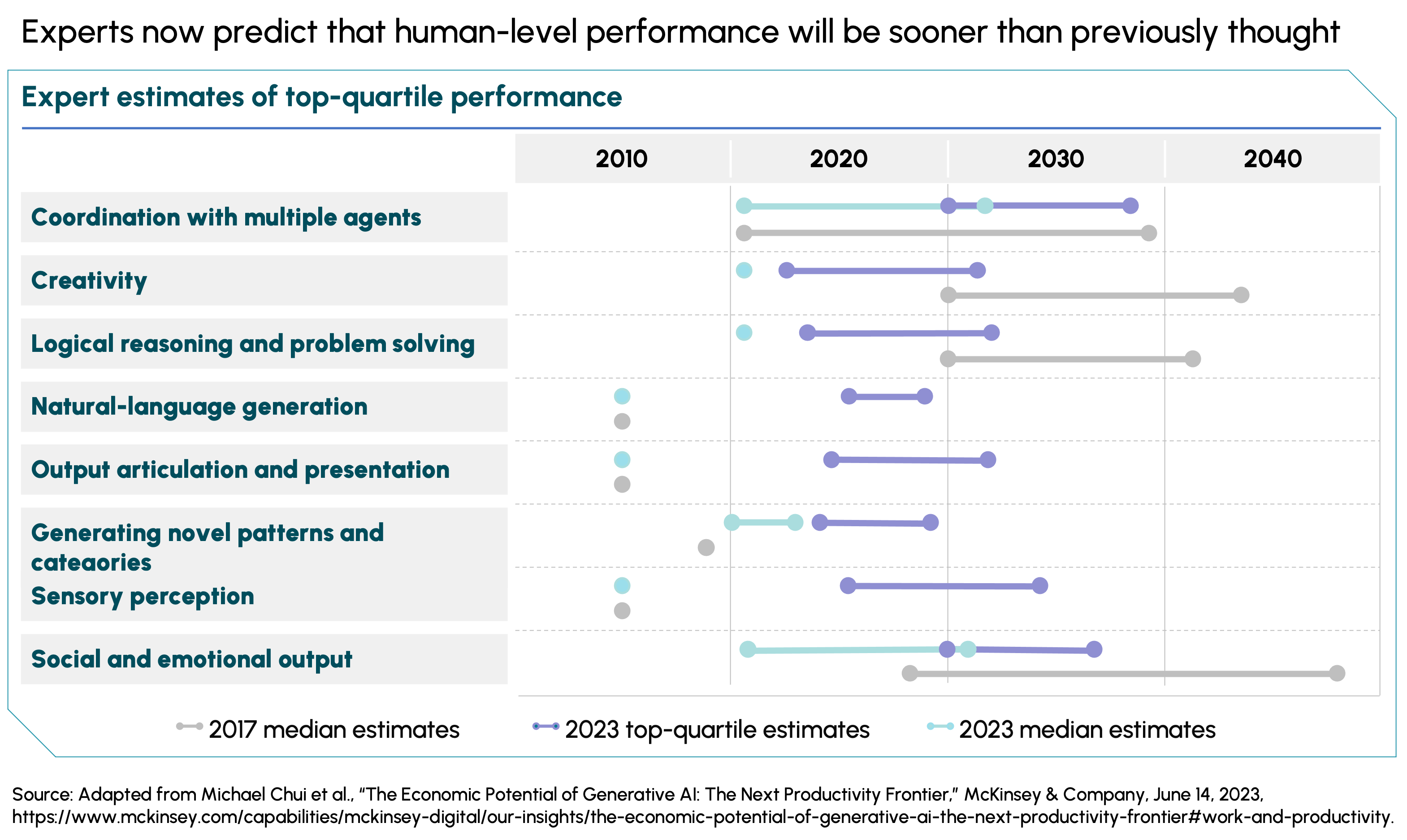 Exhibit 3 from the article Are Industrials Ready to Ride the Next Wave of Generative AI Innovation; A chart comparing expert predictions from 2017 and 2023 of when AI will reach human-level performance in a set of 8 capabilities. It is expected that AI will reach top human performance on capabilities such as creativity, reasoning, language generation, and multi-agent coordination sooner than previously predicted.