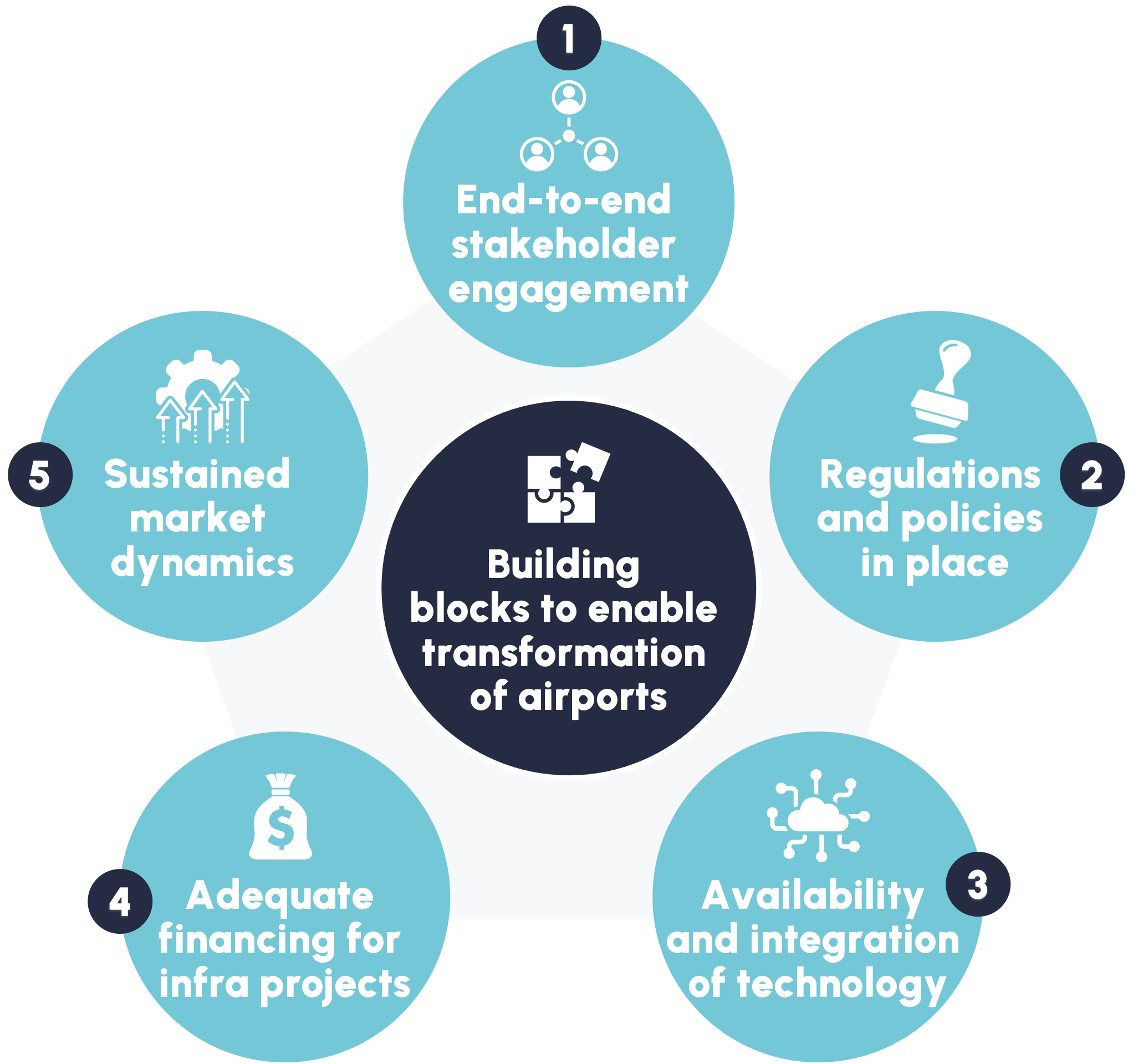 Exhibit 5 from the article The Future of Airports; An infographic showing the five key building blocks for airport transformation - end-to-end stakeholder engagement, regulations and policies, technology availability and integration, financing for infrastructure projects, and sustained market growth. The five factors are arranged in circular boxes around a central circle.