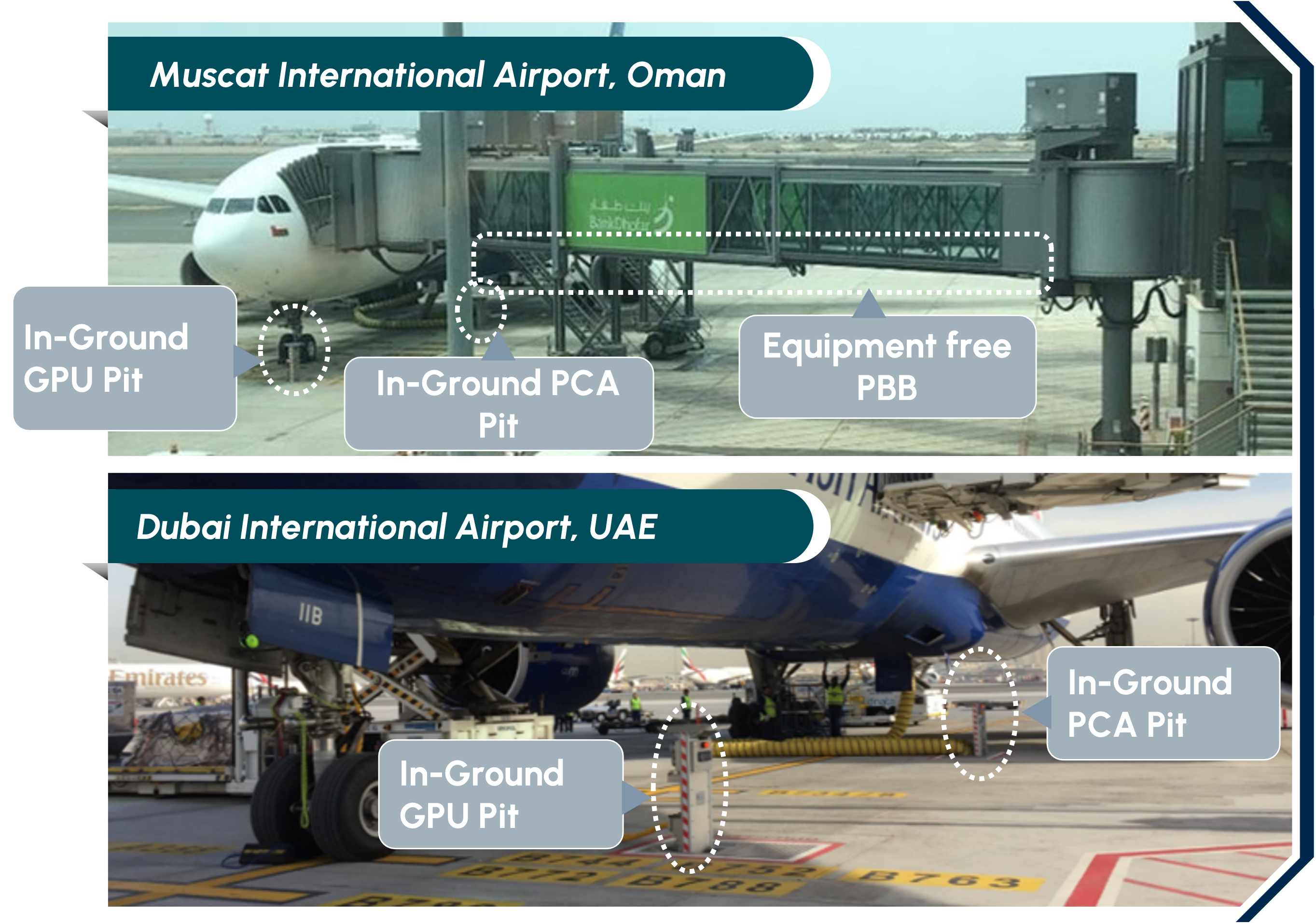 Exhibit 3 from the article The Future of Airports; Photo of 2 aircrafts at Muscat International Airport and Dubai International Airport and the ground-support infrastructure. Labels identify in-ground GPU (ground power unit) pits, in-ground PCA (pre-conditioned air) pits, and an equipment-free passenger boarding bridge (PBB).