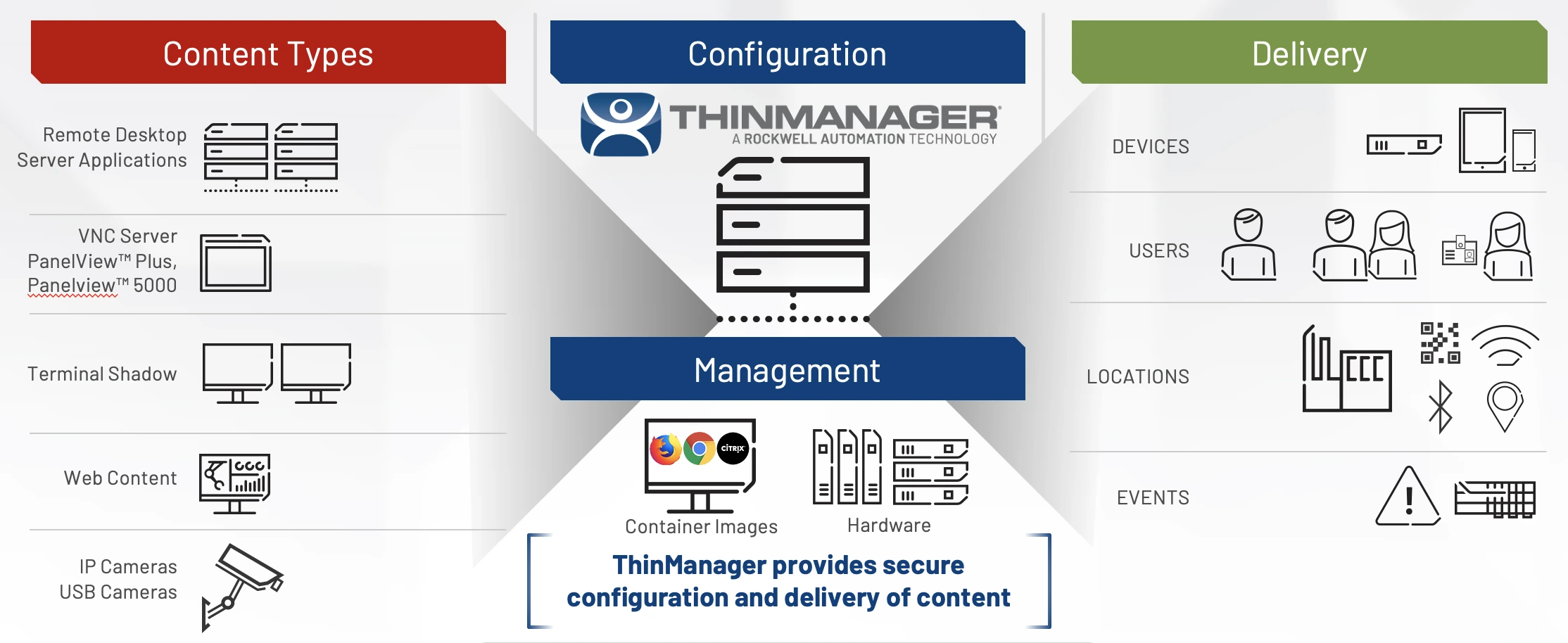 A diagram explaining the content types, configuration, management, and delivery of ThinManager® software
