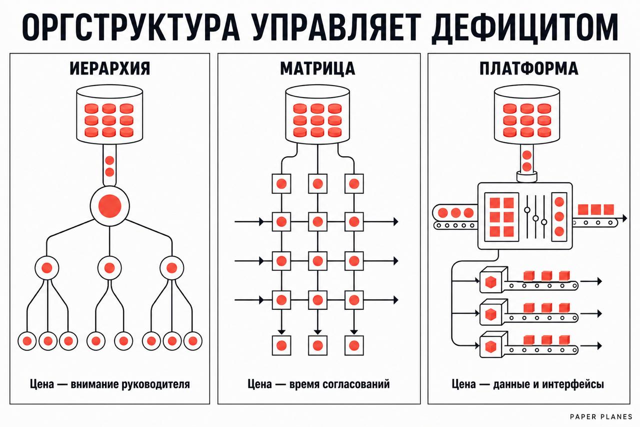 Иерархия, матрица и платформа по-разному управляют дефицитной мощностью