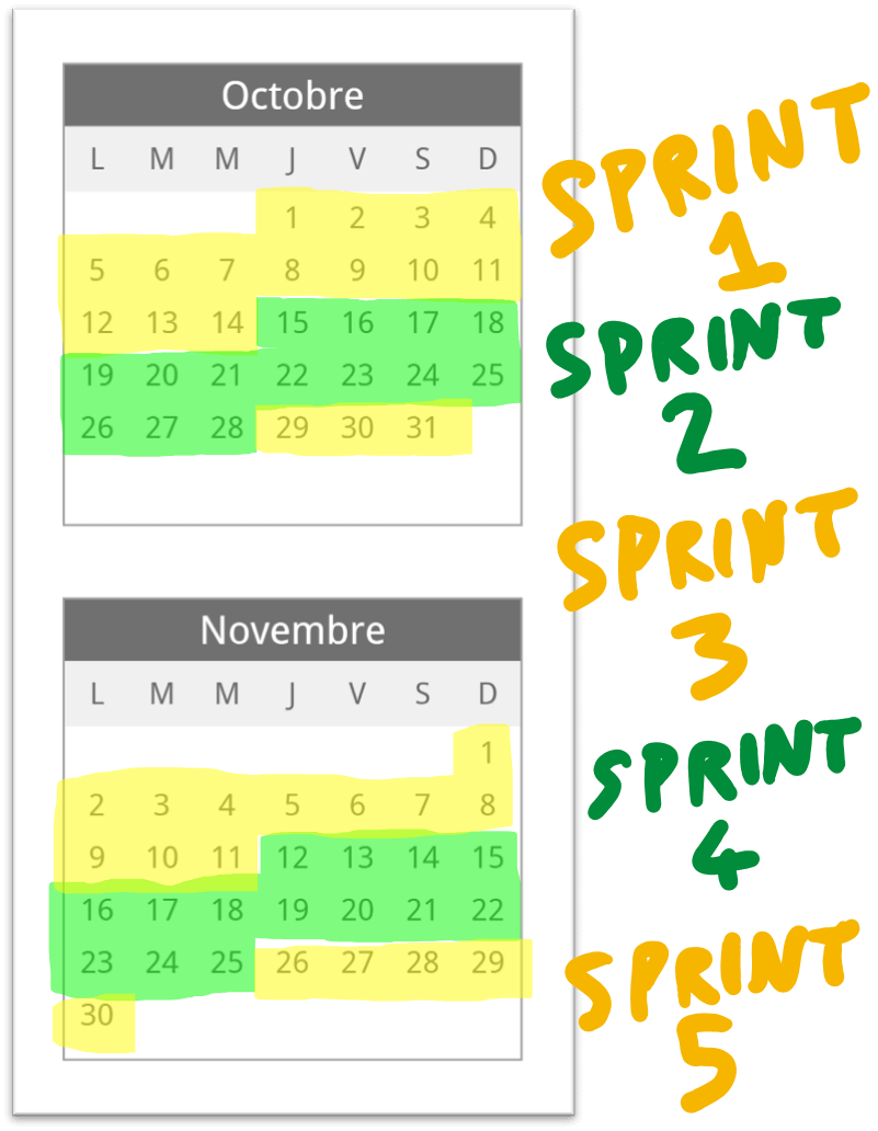 Schéma décrivant un calendrier avec les sprints de 2 semaines qui se suivent 