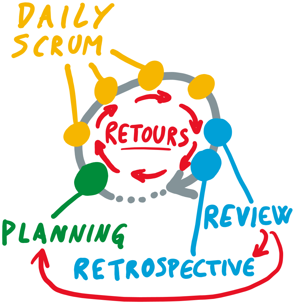 Schéma décrivant l'enchaînement en boucle le Sprint Planning, des Daily Scrum, la revue de Sprint et la rétrospective de Sprint, pour ensuite recommencer avec un nouveau sprint.