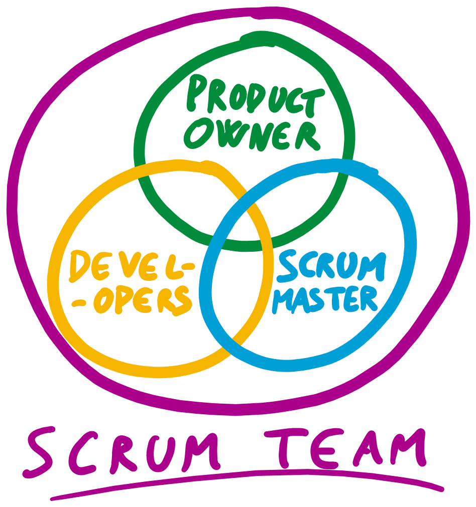 Schéma décrivant une scrum team avec le Product Owner, les developers, le Scrum master