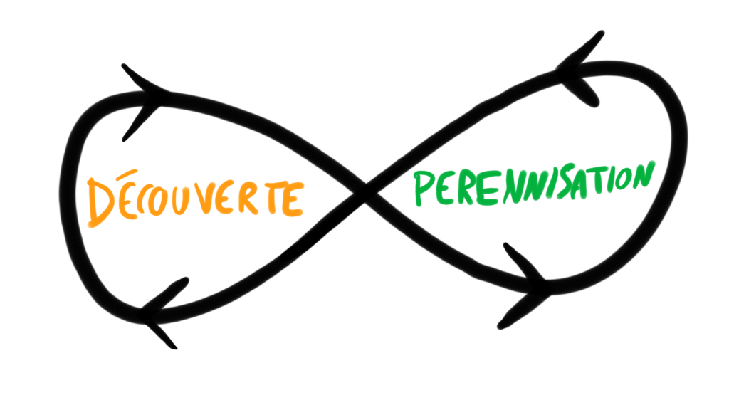“Schéma décrivant une boucle de l'infini avec les mots écrit dans chacune des boucles : Découvert et Pérennisation 