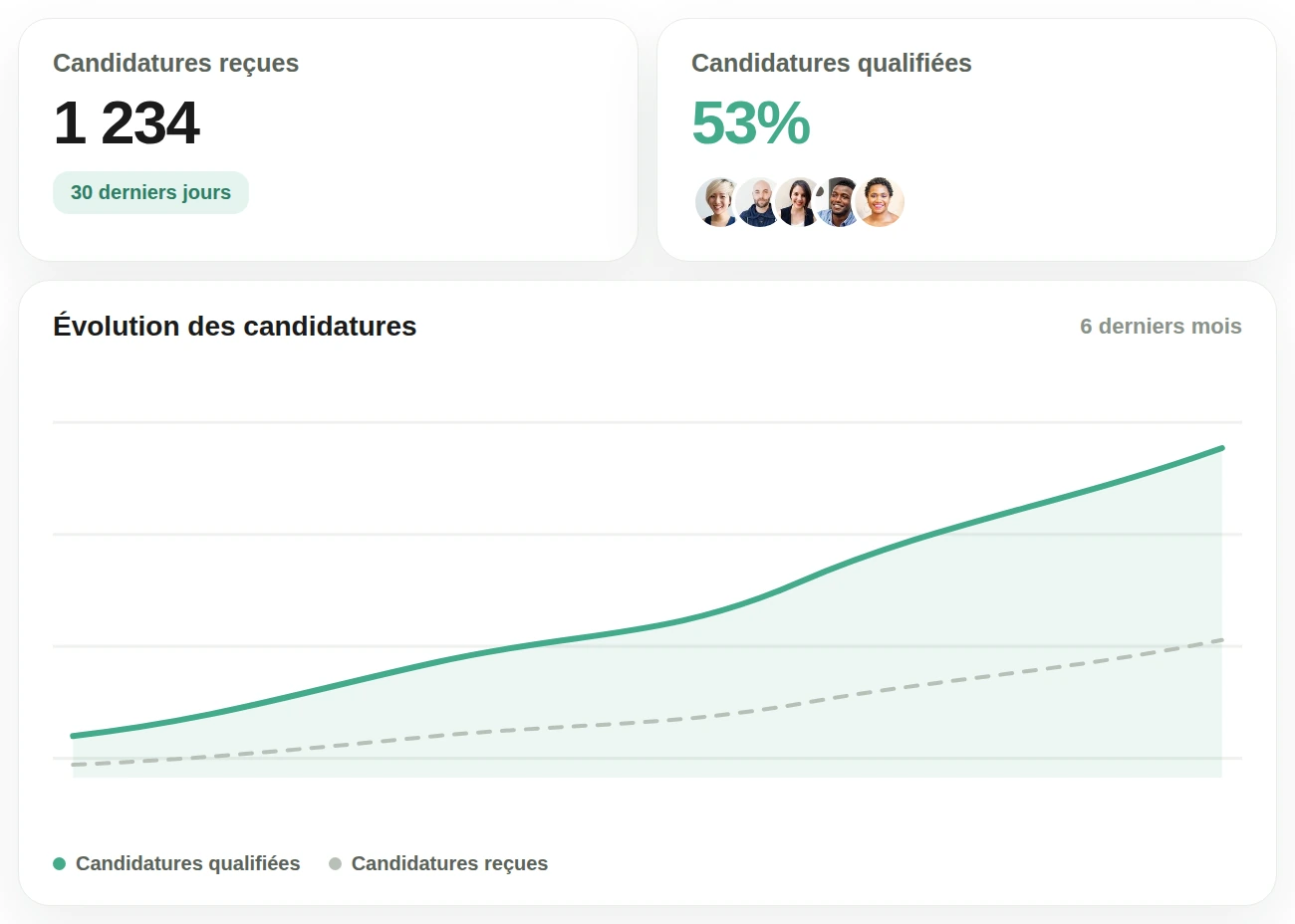 Tableau de bord de campagne Seeqle : candidatures reçues, candidatures qualifiées et courbe d'évolution