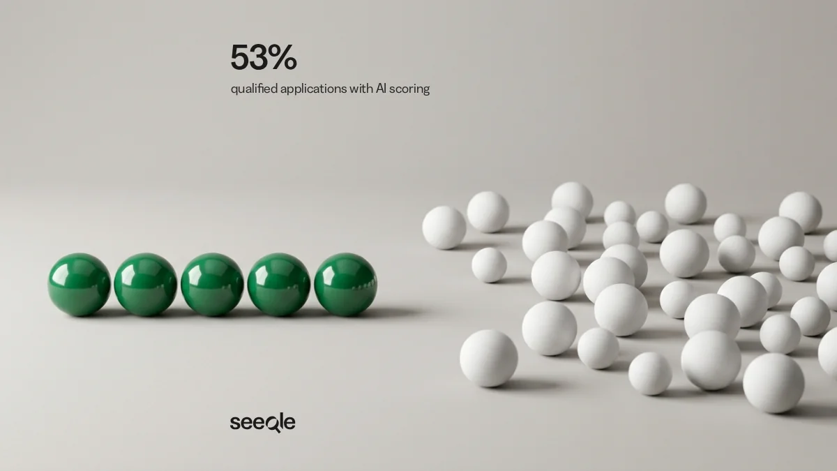 Row of aligned green spheres facing scattered white spheres: 53% qualified applications with AI scoring
