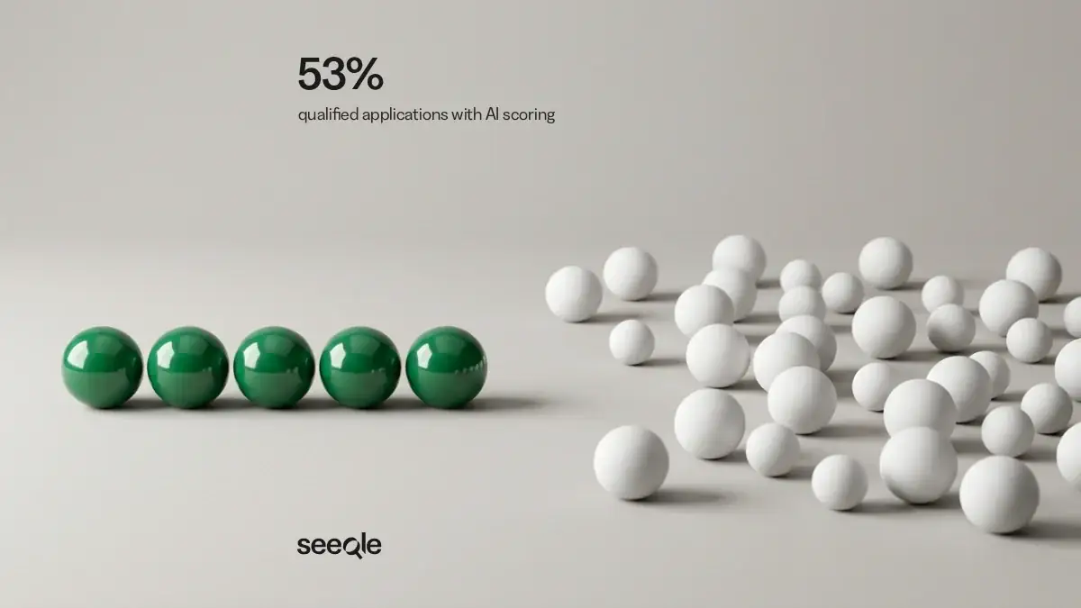 Row of aligned green spheres facing scattered white spheres: 53% qualified applications with AI scoring