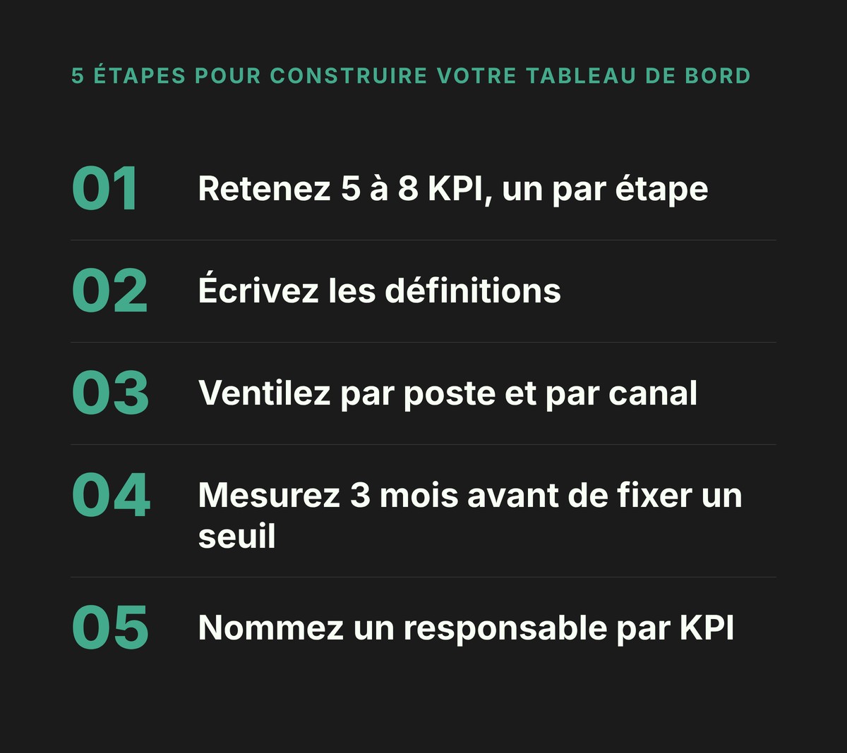 Infographie des 5 étapes pour construire un tableau de bord de recrutement : retenir 5 à 8 KPI, écrire les définitions, ventiler par poste et par canal, mesurer 3 mois avant de fixer un seuil, nommer un responsable par KPI
